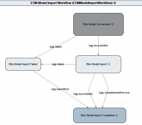 ETIM: Default Workflow States and Functions