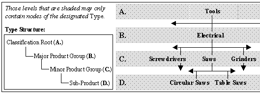 Classification Hierarchy Structures