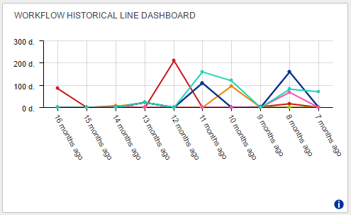 Workflow Historical Line Dashboard