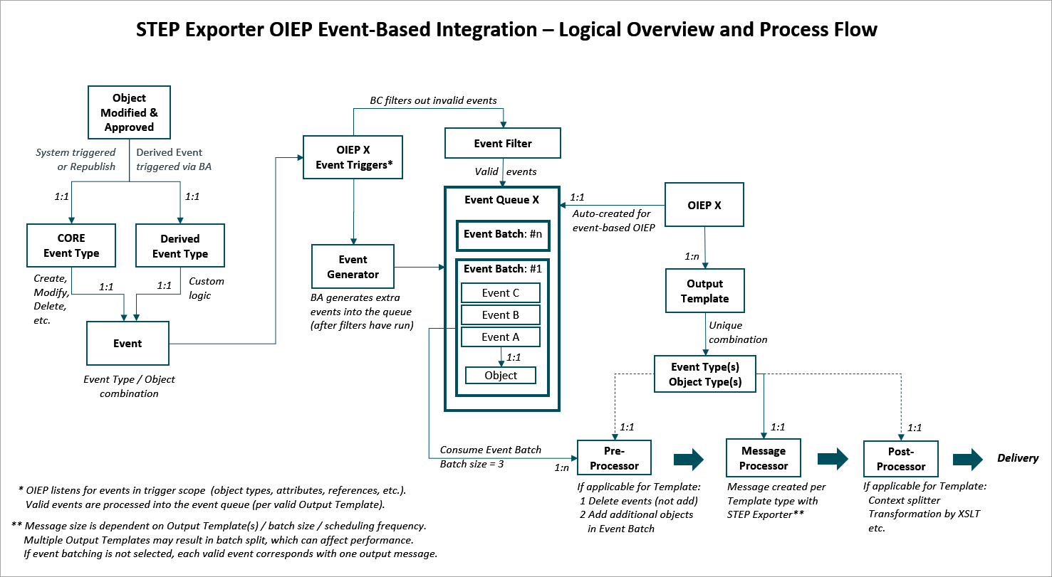 Event-Based OIEP Overview and Process Flow