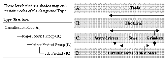 Classification Hierarchy Structures