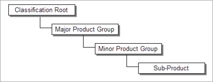 Classification Hierarchy Structures