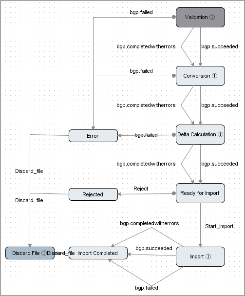 Import Workflow Overview